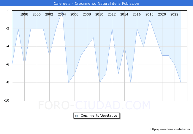 Crecimiento Vegetativo del municipio de Caleruela desde 1996 hasta el 2023 