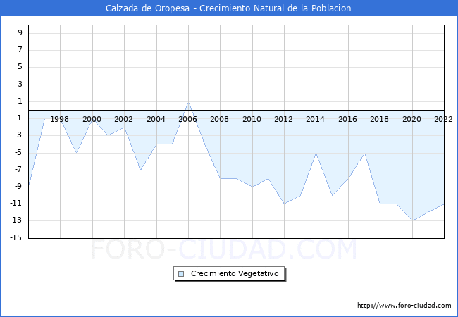 Crecimiento Vegetativo del municipio de Calzada de Oropesa desde 1996 hasta el 2022 