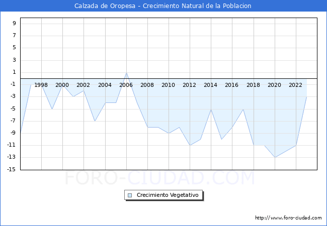 Crecimiento Vegetativo del municipio de Calzada de Oropesa desde 1996 hasta el 2023 