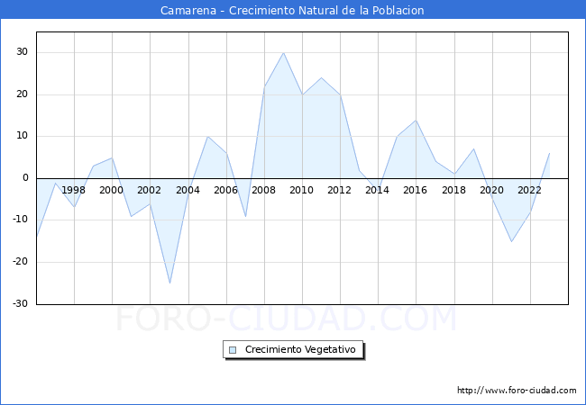 Crecimiento Vegetativo del municipio de Camarena desde 1996 hasta el 2023 