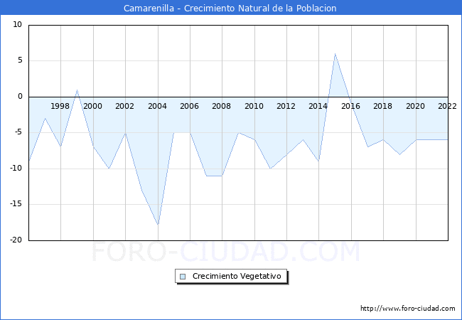 Crecimiento Vegetativo del municipio de Camarenilla desde 1996 hasta el 2022 