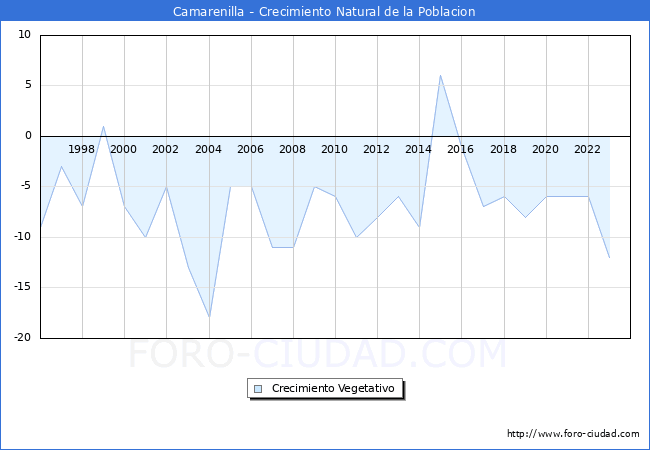 Crecimiento Vegetativo del municipio de Camarenilla desde 1996 hasta el 2023 