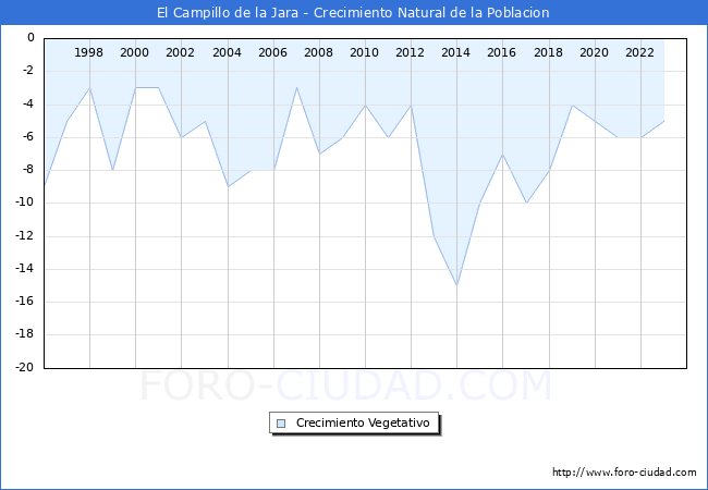Crecimiento Vegetativo del municipio de El Campillo de la Jara desde 1996 hasta el 2023 