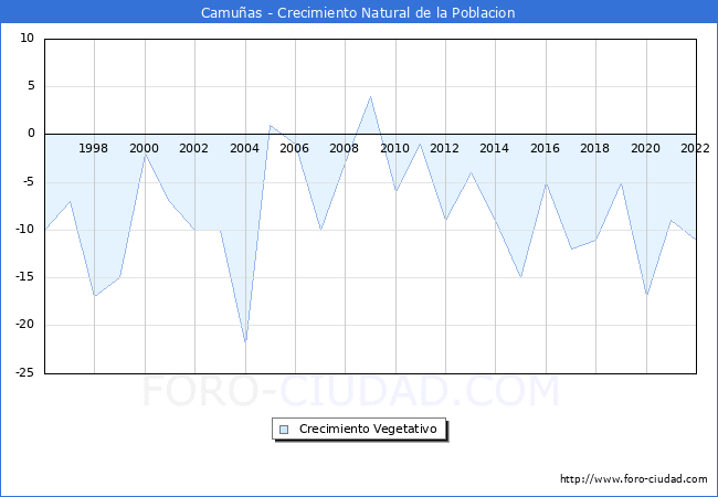 Crecimiento Vegetativo del municipio de Camuas desde 1996 hasta el 2022 