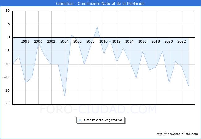 Crecimiento Vegetativo del municipio de Camu�as desde 1996 hasta el 2023 