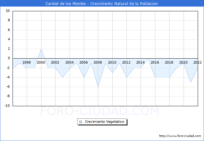 Crecimiento Vegetativo del municipio de Cardiel de los Montes desde 1996 hasta el 2022 