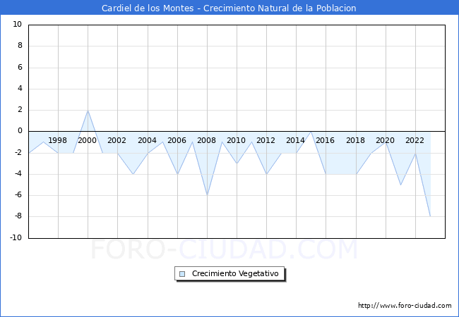 Crecimiento Vegetativo del municipio de Cardiel de los Montes desde 1996 hasta el 2023 
