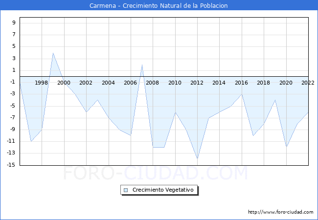 Crecimiento Vegetativo del municipio de Carmena desde 1996 hasta el 2021 