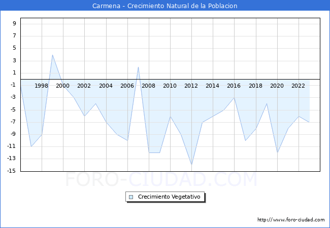 Crecimiento Vegetativo del municipio de Carmena desde 1996 hasta el 2023 
