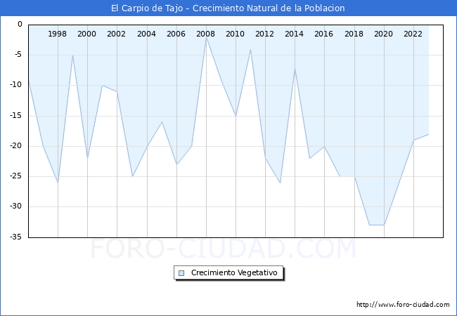 Crecimiento Vegetativo del municipio de El Carpio de Tajo desde 1996 hasta el 2023 