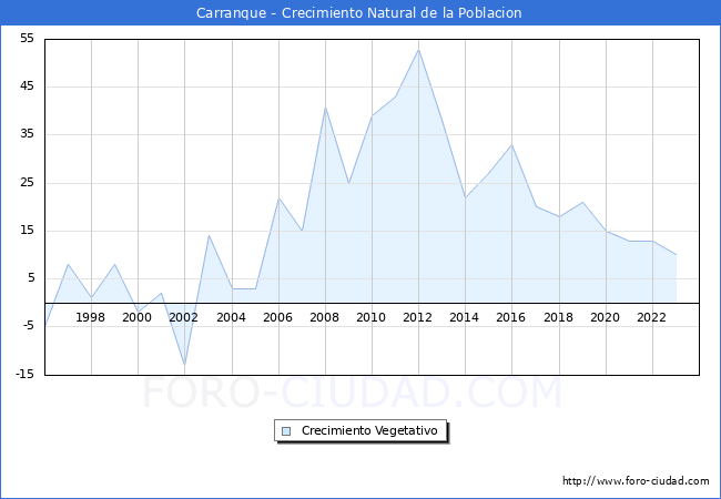 Crecimiento Vegetativo del municipio de Carranque desde 1996 hasta el 2023 