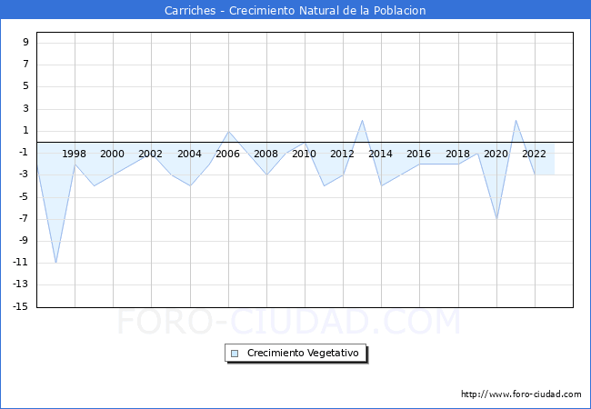 Crecimiento Vegetativo del municipio de Carriches desde 1996 hasta el 2023 