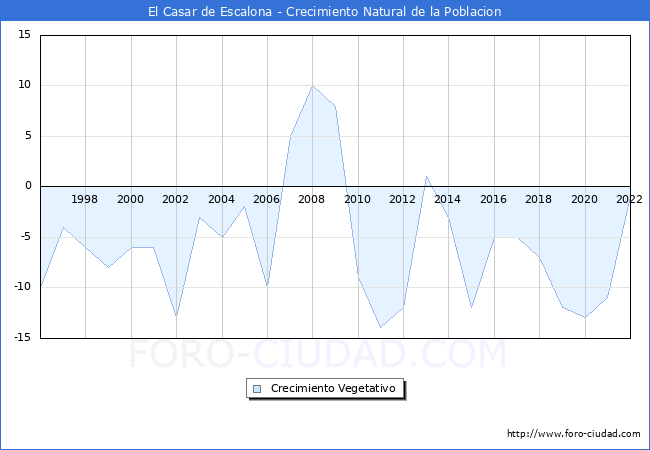Crecimiento Vegetativo del municipio de El Casar de Escalona desde 1996 hasta el 2021 
