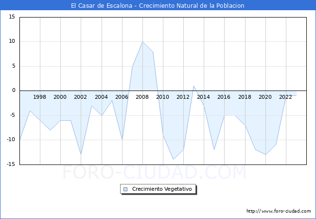 Crecimiento Vegetativo del municipio de El Casar de Escalona desde 1996 hasta el 2023 