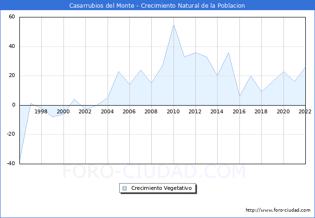 Crecimiento Vegetativo del municipio de Casarrubios del Monte desde 1996 hasta el 2021 