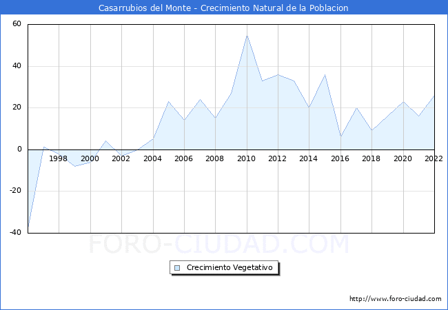 Crecimiento Vegetativo del municipio de Casarrubios del Monte desde 1996 hasta el 2022 