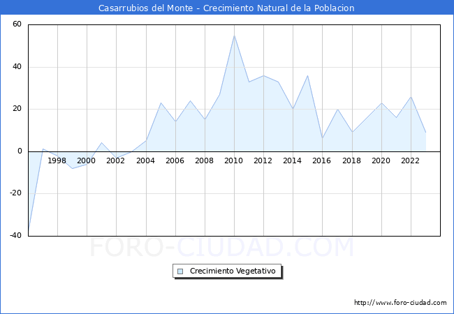 Crecimiento Vegetativo del municipio de Casarrubios del Monte desde 1996 hasta el 2023 
