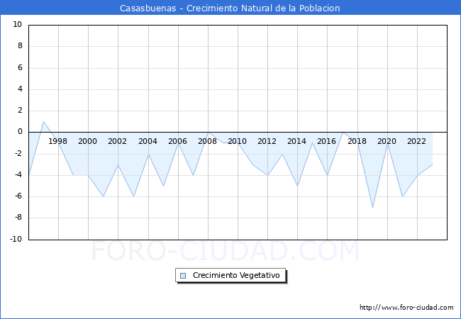 Crecimiento Vegetativo del municipio de Casasbuenas desde 1996 hasta el 2023 