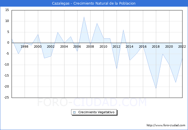Crecimiento Vegetativo del municipio de Cazalegas desde 1996 hasta el 2022 