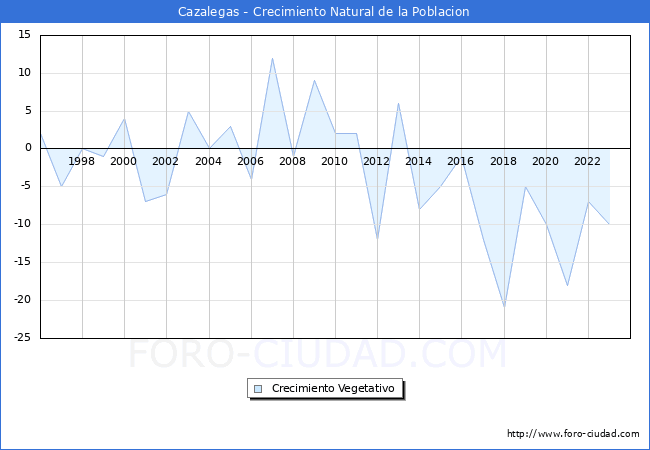 Crecimiento Vegetativo del municipio de Cazalegas desde 1996 hasta el 2023 