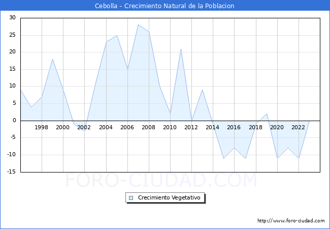 Crecimiento Vegetativo del municipio de Cebolla desde 1996 hasta el 2023 