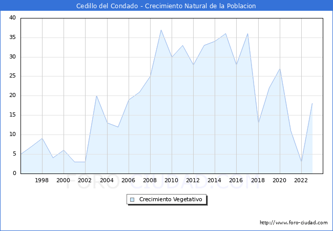 Crecimiento Vegetativo del municipio de Cedillo del Condado desde 1996 hasta el 2023 