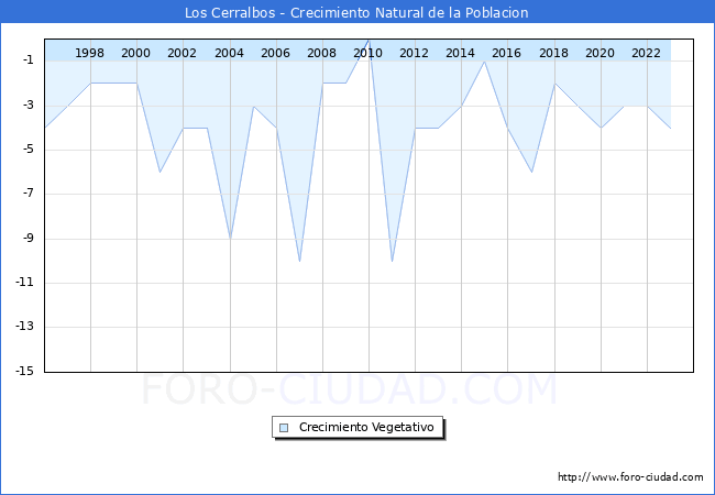 Crecimiento Vegetativo del municipio de Los Cerralbos desde 1996 hasta el 2023 