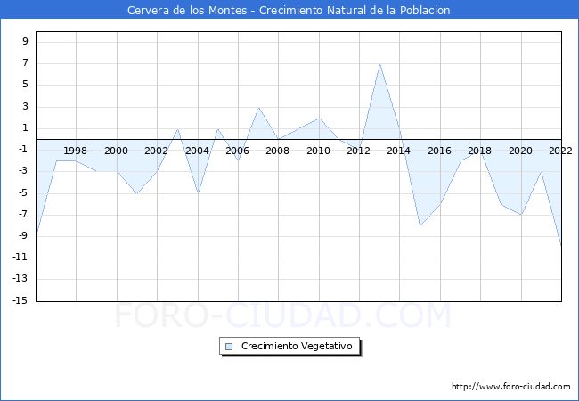 Crecimiento Vegetativo del municipio de Cervera de los Montes desde 1996 hasta el 2022 