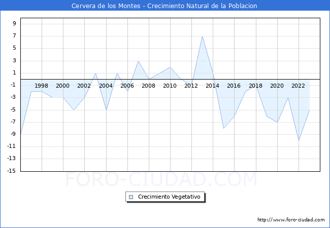 Crecimiento Vegetativo del municipio de Cervera de los Montes desde 1996 hasta el 2023 