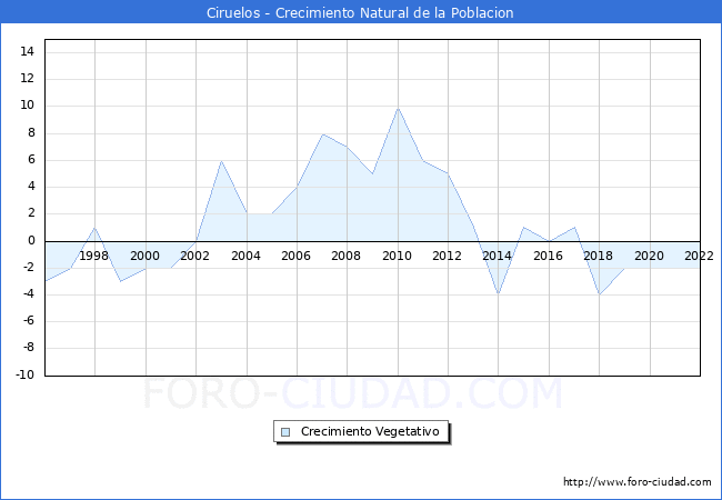 Crecimiento Vegetativo del municipio de Ciruelos desde 1996 hasta el 2022 