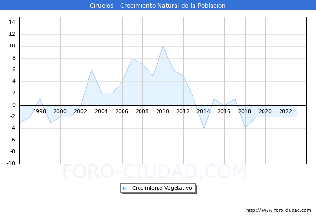 Crecimiento Vegetativo del municipio de Ciruelos desde 1996 hasta el 2023 