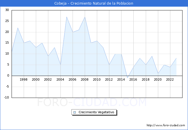 Crecimiento Vegetativo del municipio de Cobeja desde 1996 hasta el 2023 