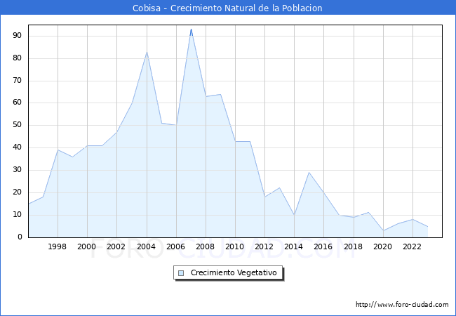 Crecimiento Vegetativo del municipio de Cobisa desde 1996 hasta el 2023 