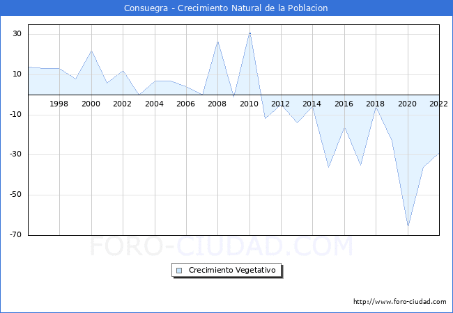 Crecimiento Vegetativo del municipio de Consuegra desde 1996 hasta el 2022 
