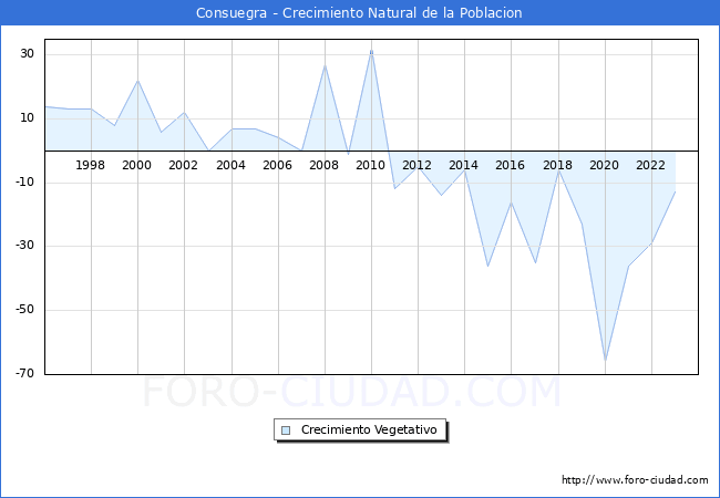 Crecimiento Vegetativo del municipio de Consuegra desde 1996 hasta el 2023 