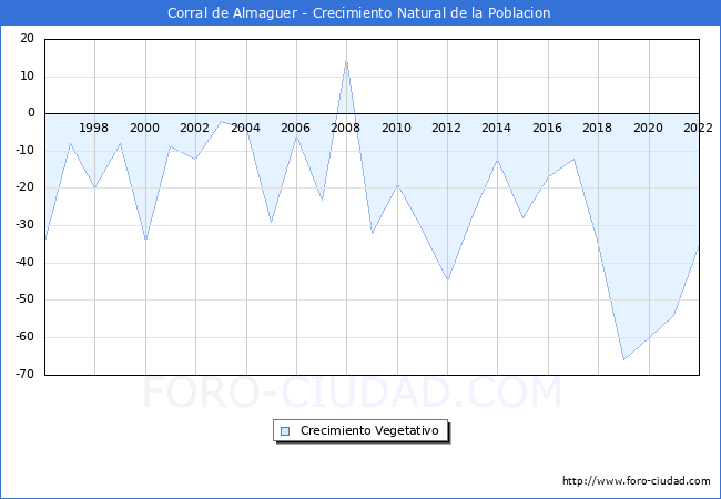 Crecimiento Vegetativo del municipio de Corral de Almaguer desde 1996 hasta el 2021 