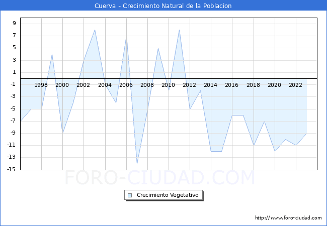 Crecimiento Vegetativo del municipio de Cuerva desde 1996 hasta el 2023 