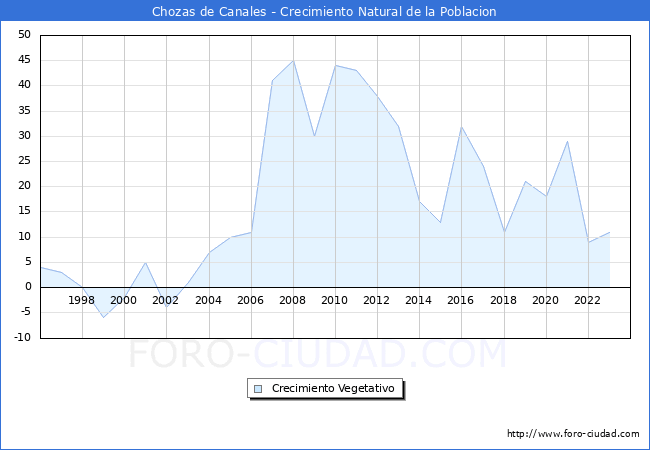 Crecimiento Vegetativo del municipio de Chozas de Canales desde 1996 hasta el 2023 