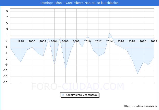 Crecimiento Vegetativo del municipio de Domingo Pérez desde 1996 hasta el 2021 