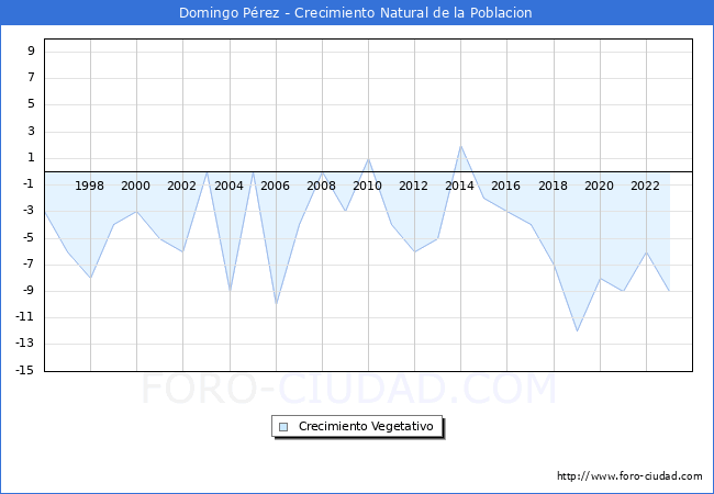Crecimiento Vegetativo del municipio de Domingo Prez desde 1996 hasta el 2023 