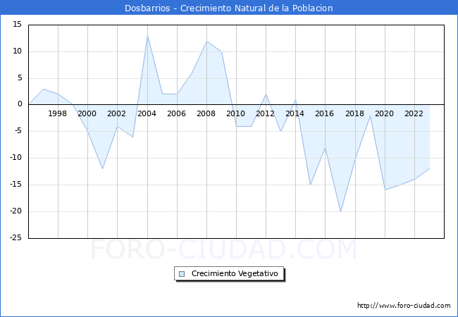 Crecimiento Vegetativo del municipio de Dosbarrios desde 1996 hasta el 2023 