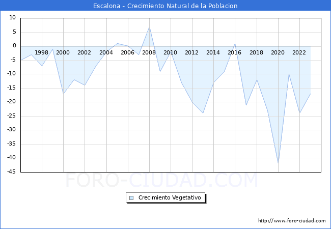 Crecimiento Vegetativo del municipio de Escalona desde 1996 hasta el 2023 
