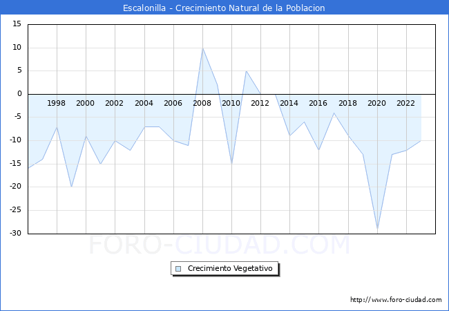 Crecimiento Vegetativo del municipio de Escalonilla desde 1996 hasta el 2023 