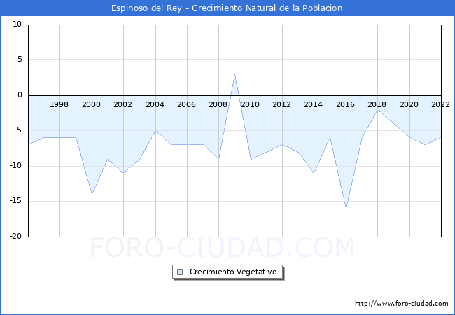 Crecimiento Vegetativo del municipio de Espinoso del Rey desde 1996 hasta el 2022 