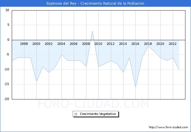Crecimiento Vegetativo del municipio de Espinoso del Rey desde 1996 hasta el 2023 