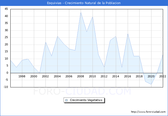 Crecimiento Vegetativo del municipio de Esquivias desde 1996 hasta el 2022 
