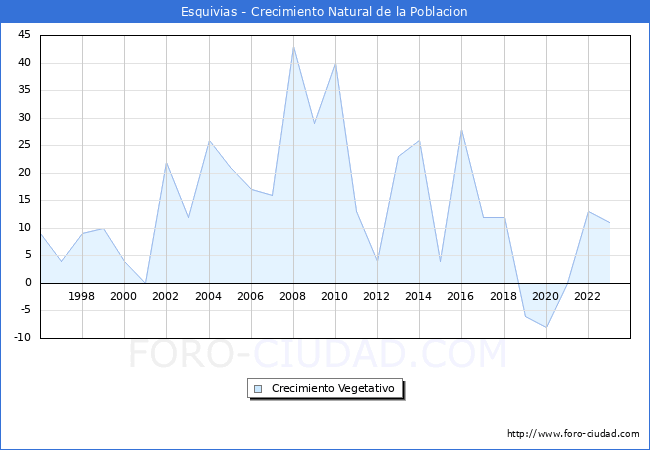Crecimiento Vegetativo del municipio de Esquivias desde 1996 hasta el 2023 
