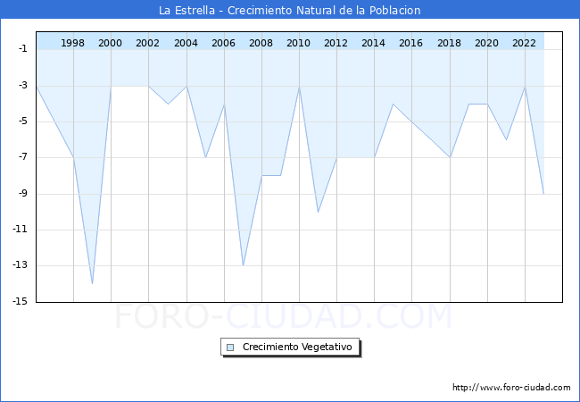 Crecimiento Vegetativo del municipio de La Estrella desde 1996 hasta el 2023 