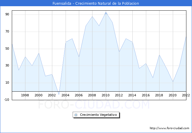 Crecimiento Vegetativo del municipio de Fuensalida desde 1996 hasta el 2021 