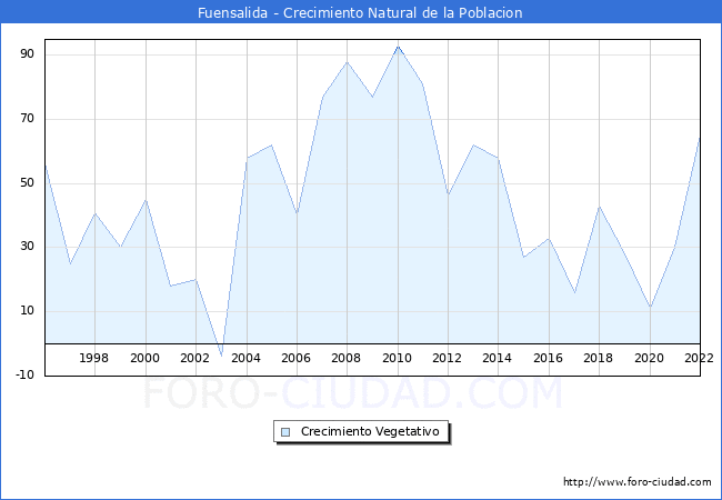 Crecimiento Vegetativo del municipio de Fuensalida desde 1996 hasta el 2022 